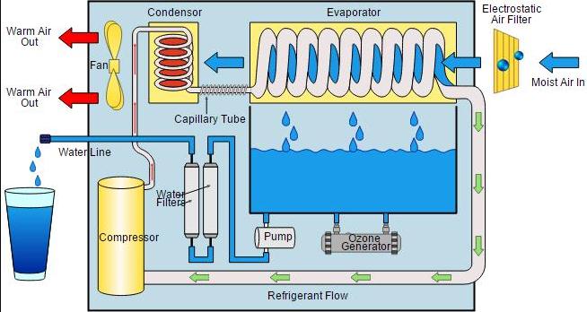 How atmospheric water generators make water from air?
